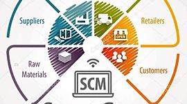 Timeline: Evolución del concepto de la cadena de suministros
