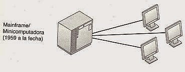 introduccion del uso comercial extendido de las computadoras mainframes