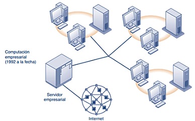 Inicio de la era  de la  computación  empresarial