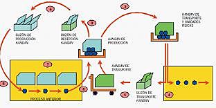 Just in Time - Kanban