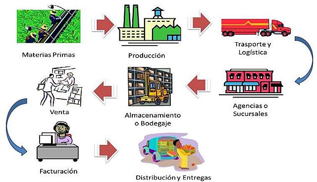 Cadena de suministro