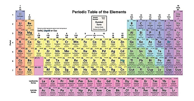 Última versió de la Taula Periòdica