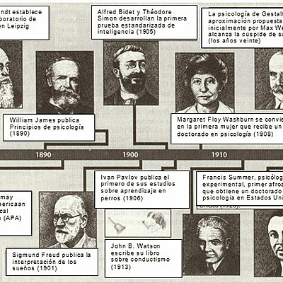 Timeline: escuelas psicológicas y enfoque de la creatividad.