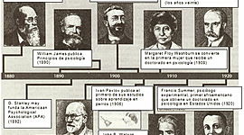 Timeline: escuelas psicológicas y enfoque de la creatividad.