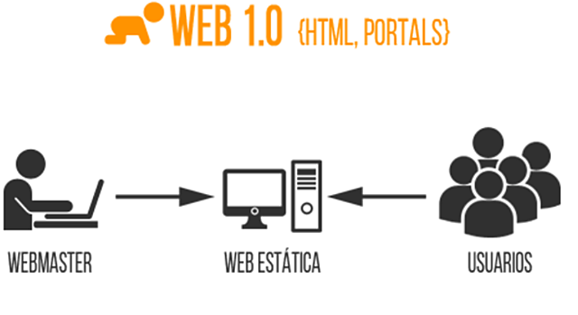 La web 1.0, (1990 al 2000) (Internet básica)