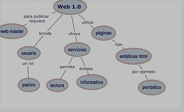 La web 1.0, (1990 al 2000) (Internet básica)