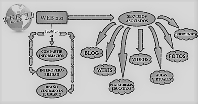 La web 2.0 (2000 al 2010) (La red social/la de la colaboración)