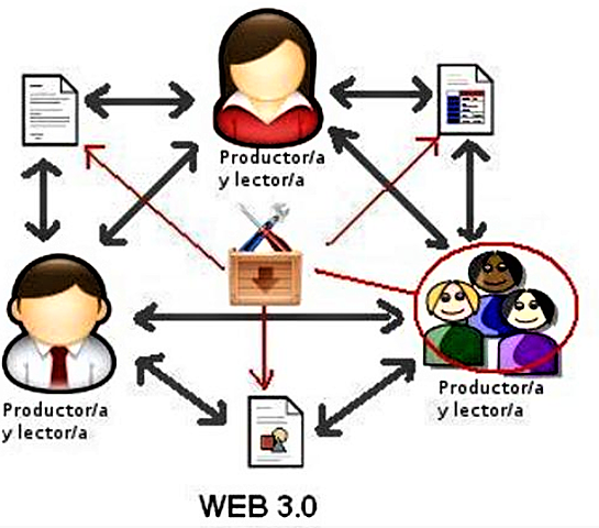 Web 3.0 (2010 a la actualidad) (La red semántica)