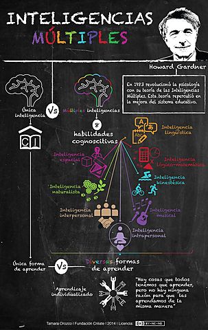 El sistema gardneriano (Inteligencias Multiples)