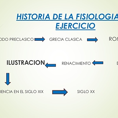 Timeline: Fisiología del ejercicio