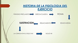 Timeline: Fisiología del ejercicio