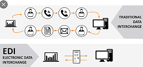 Intercambio Electrónico de Datos (EDI)