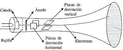tubo de rayos catódicos