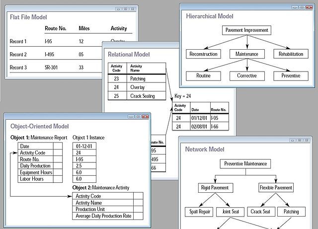 Surgimiento de nuevos modelos de bases de datos