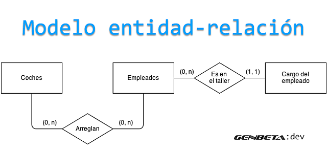 Entity- Relationship