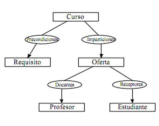 Bases de datos de Red