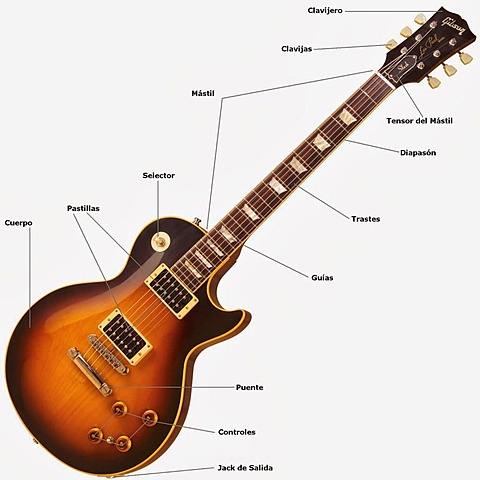 Las guitarras eléctricas en la actualidad