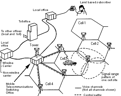 Advanced Mobile Phone System