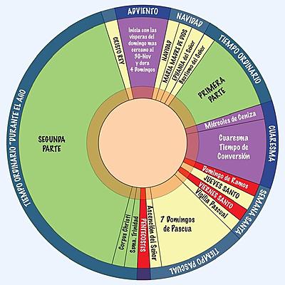 Timeline: Año litúrgico cristiano