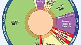 Timeline: Año litúrgico cristiano
