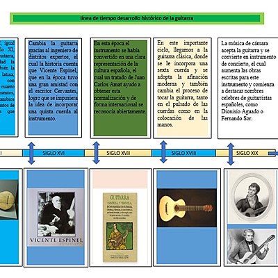 Timeline: línea de tiempo desarrollo histórico de la guitarra-Jose-Rojas