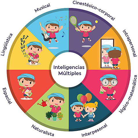 teoría de las Inteligencias Múltiples