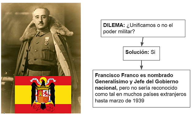 Franco nombrado Generalísimo y Jefe del Gobierno Nacional