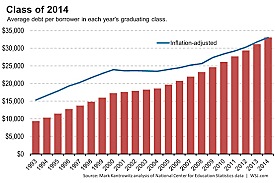 Student Loans... OF DOOM