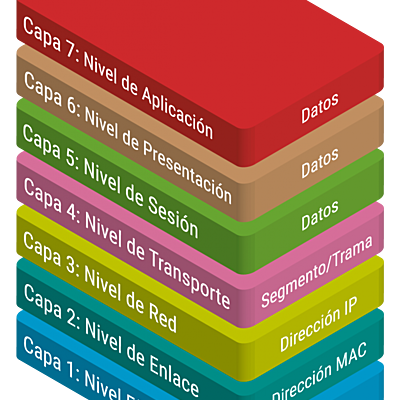Timeline: Eventos que han impactado el desarrollo del Modelo de Comunicación OSI (Open System Interconnection).