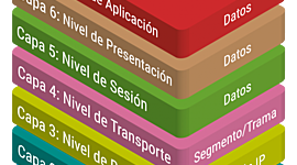Timeline: Eventos que han impactado el desarrollo del Modelo de Comunicación OSI (Open System Interconnection).
