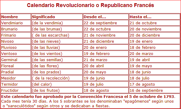 Se crea el Calendario Revolucionario