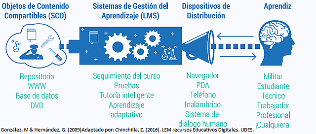 OBJETOS DE CONTENIDO COMPARTIBLES