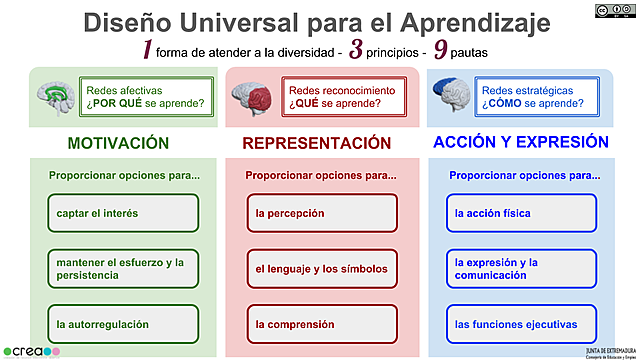 Pautas para el diseño universal del aprendizaje