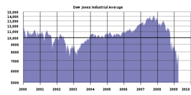 The Dow Jones Peaks