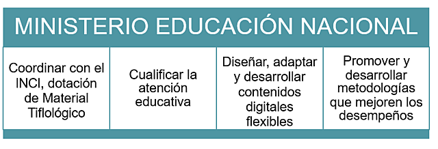 Responsabilidades MEN