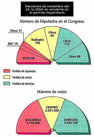 Resultados de las elecciones de noviembre de 1933