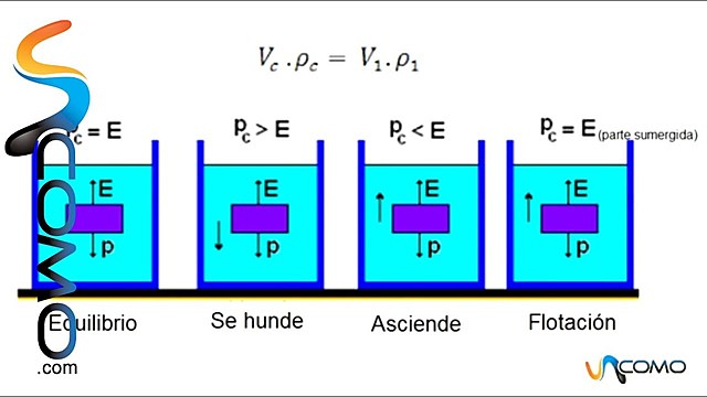 Arquímedes (Principi d' Arquímedes)