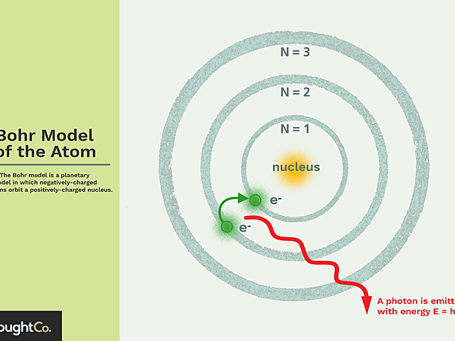 Creation of the Rutherford-Bohr Atomic Model (Bohr: 1885-1962)