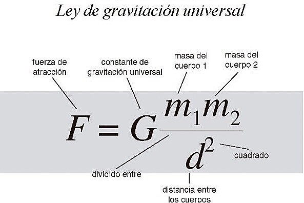 Teoría de los colores y la ley gravitacional.