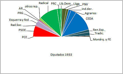 Elecciones de 1933