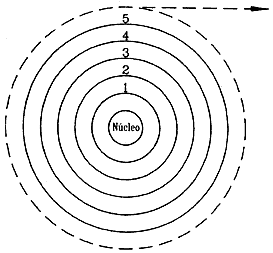 Bohr descobreix les òrbites dels àtoms