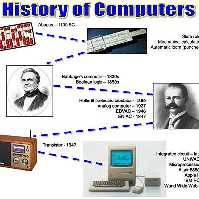 Timeline: COMPUTERS HISTORY BY ANDRES ORTIZ