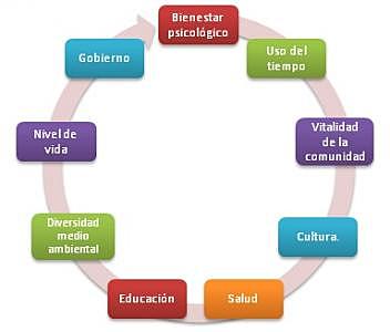 Modelo de desarrollo humano.