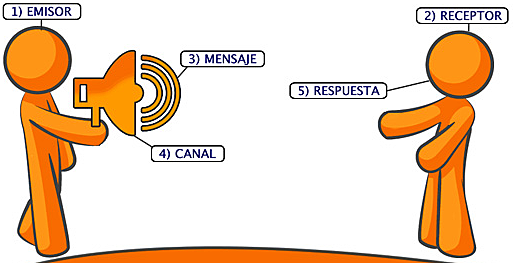 Qué es comunicación?