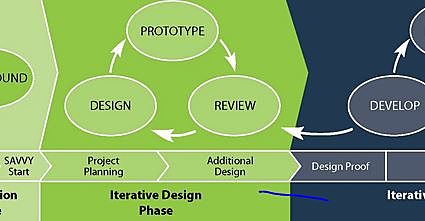 Successive Approximation Model (SAM Instructional Design Model)