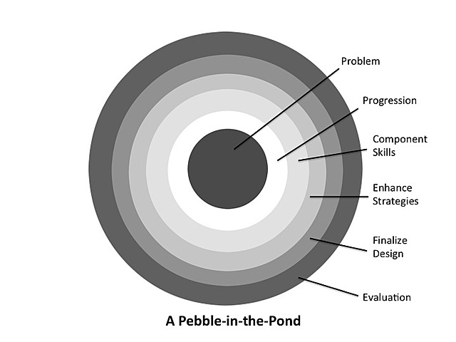 Pebble-in-the-Pond Model for Instructional Design