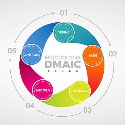 Timeline: Antecedentes históricos de la metodología DMAIC