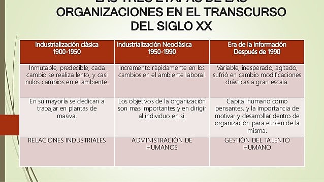 ORGANIZACIONES  EN EL TIEMPO
