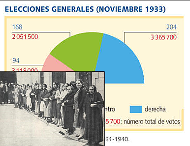 La CEDA gana las elecciones del 19 de Noviembre de 1933