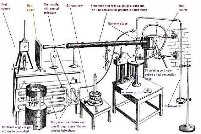 Thermal Radiation Experiment